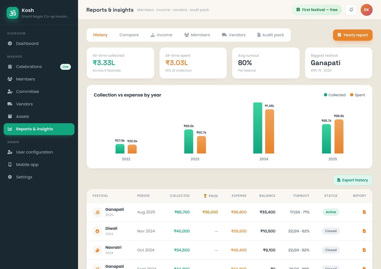 Om Kosh reports screen with collection charts and totals by wing